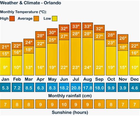 temperature in summer orlando fl.